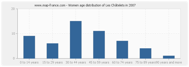 Women age distribution of Les Châtelets in 2007